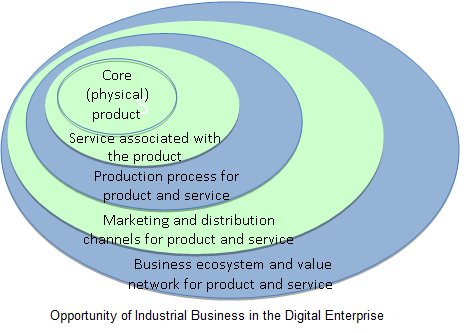 Opportunity of Industrial Business in the Digital Enterprise